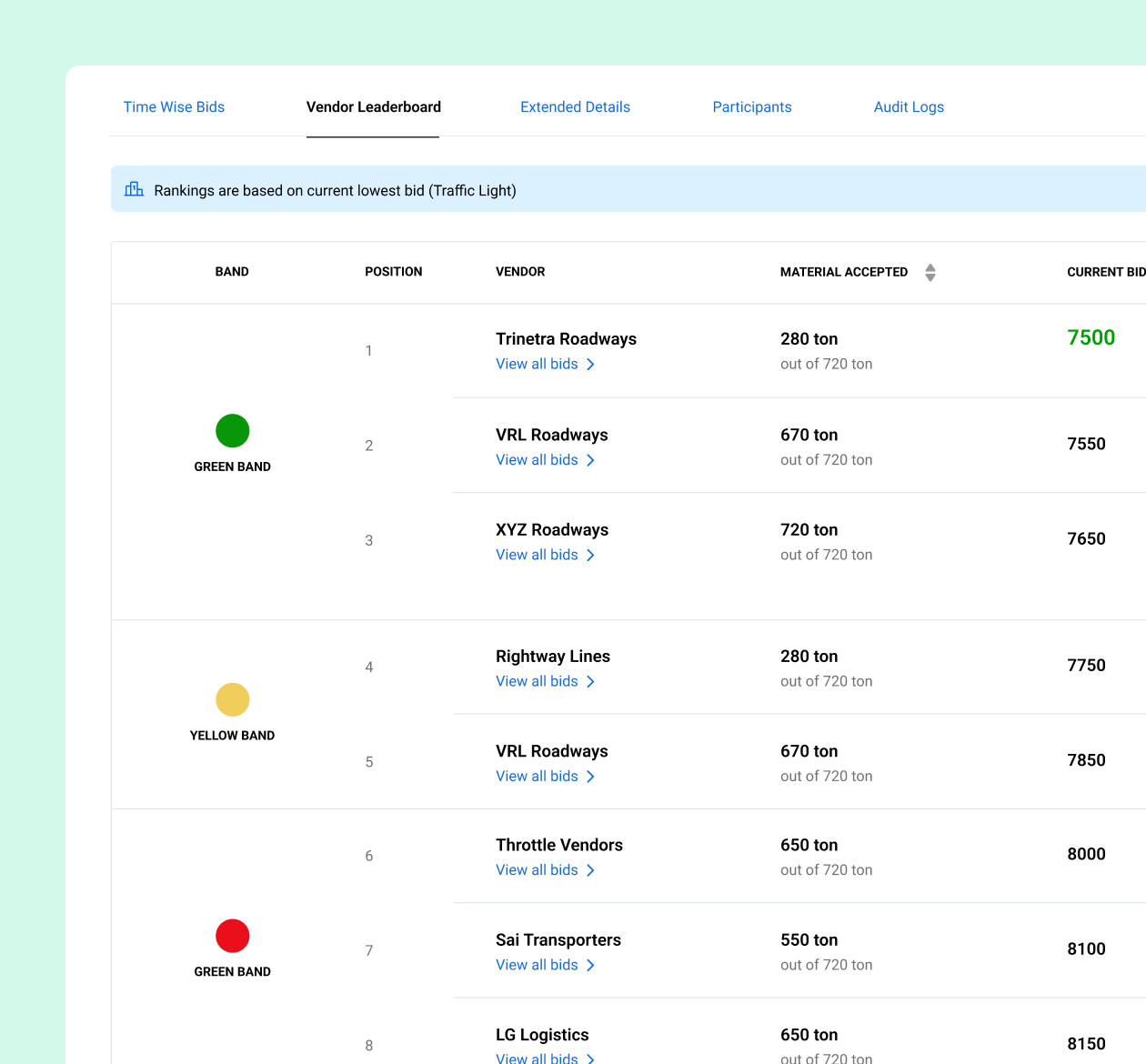 Auction detail screen with tabbed navigation for bids, leaderboard, and details
