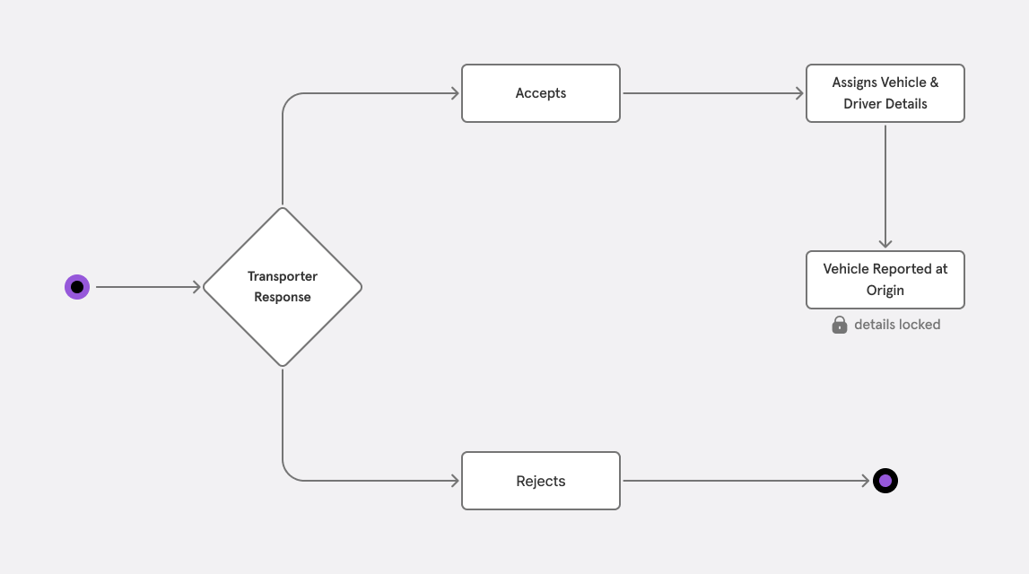 Flow diagram: transporter response splits into accepts (assigns vehicle and driver details, then vehicle reported at origin with details locked) or rejects.